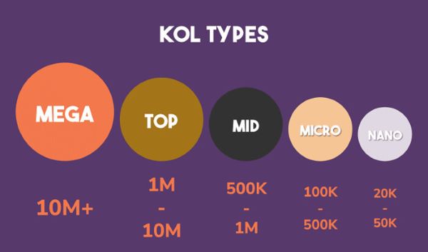 Mức giá booking KOL phụ thuộc vào nhiều yếu tố
